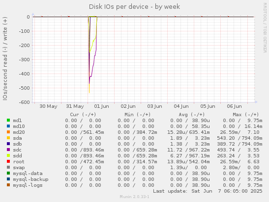 Disk IOs per device