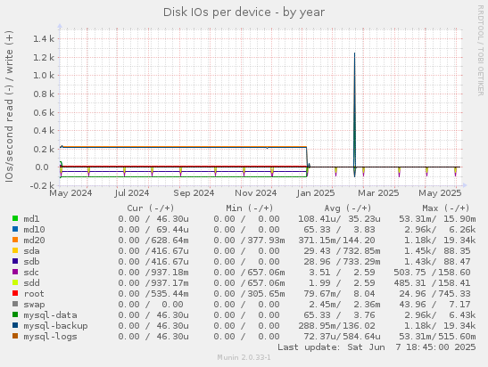 Disk IOs per device