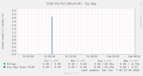 Disk IOs for /dev/md1