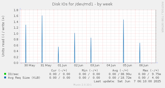 Disk IOs for /dev/md1