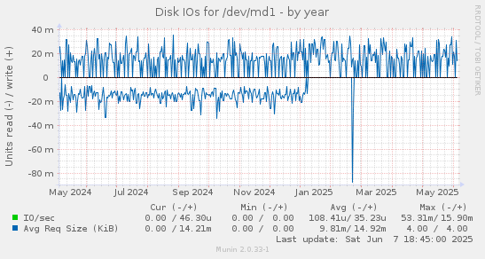 Disk IOs for /dev/md1