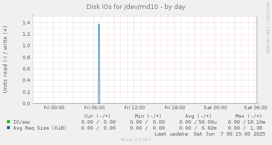Disk IOs for /dev/md10