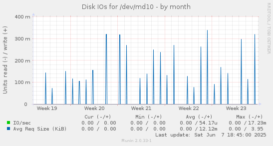 Disk IOs for /dev/md10
