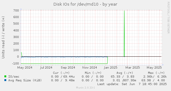Disk IOs for /dev/md10