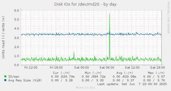 Disk IOs for /dev/md20
