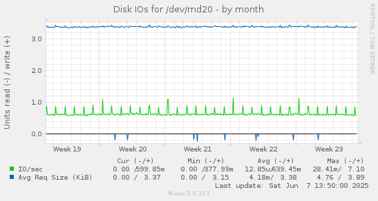 Disk IOs for /dev/md20