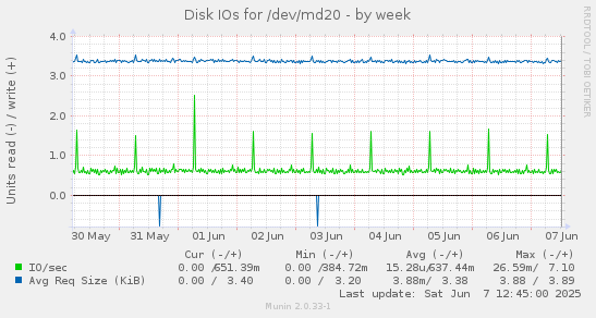 Disk IOs for /dev/md20