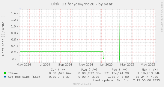 Disk IOs for /dev/md20