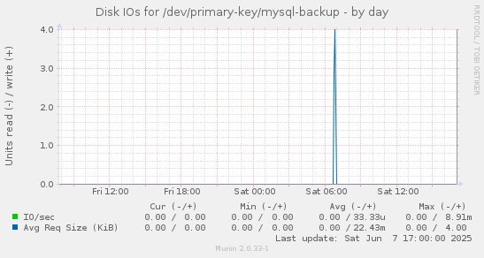 Disk IOs for /dev/primary-key/mysql-backup