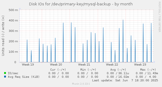 Disk IOs for /dev/primary-key/mysql-backup