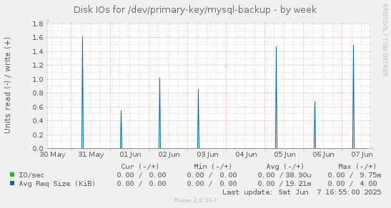 Disk IOs for /dev/primary-key/mysql-backup