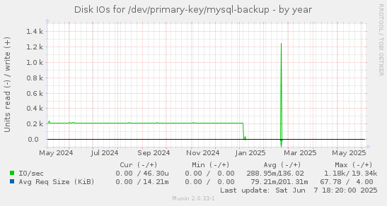 Disk IOs for /dev/primary-key/mysql-backup