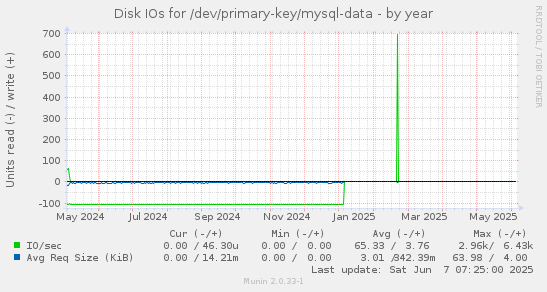 Disk IOs for /dev/primary-key/mysql-data
