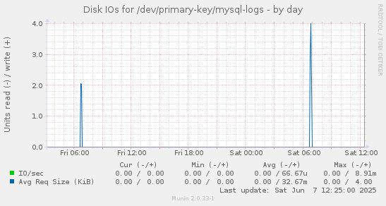 Disk IOs for /dev/primary-key/mysql-logs
