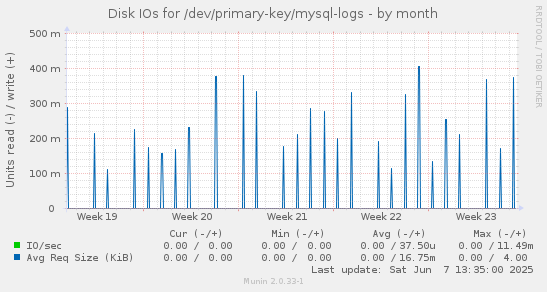 Disk IOs for /dev/primary-key/mysql-logs