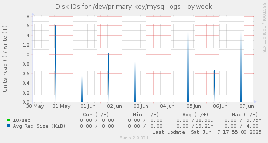 Disk IOs for /dev/primary-key/mysql-logs