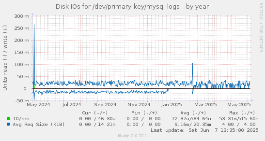 Disk IOs for /dev/primary-key/mysql-logs
