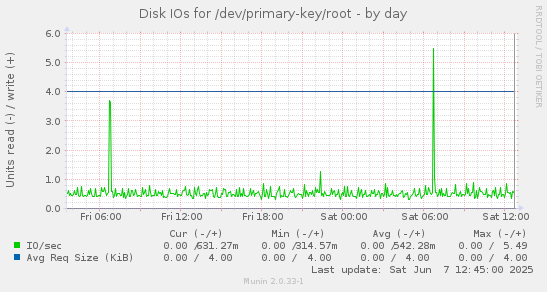Disk IOs for /dev/primary-key/root