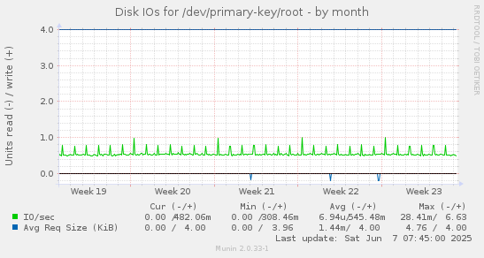 Disk IOs for /dev/primary-key/root