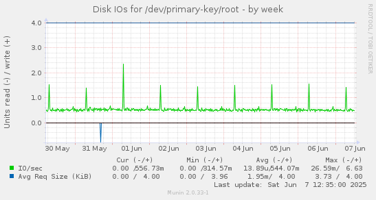 Disk IOs for /dev/primary-key/root