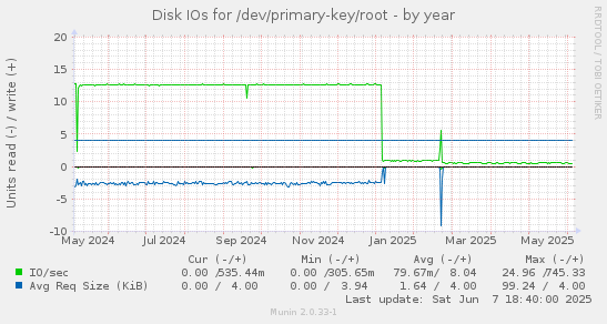 Disk IOs for /dev/primary-key/root