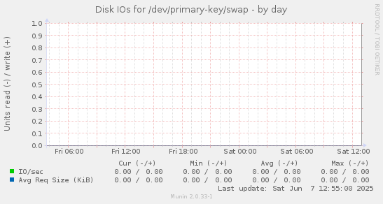 Disk IOs for /dev/primary-key/swap