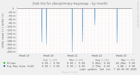 Disk IOs for /dev/primary-key/swap