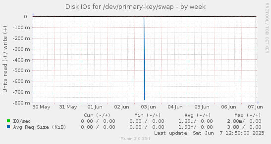 Disk IOs for /dev/primary-key/swap