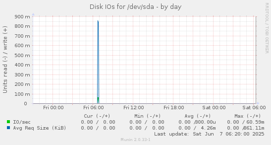 Disk IOs for /dev/sda