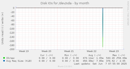 Disk IOs for /dev/sda