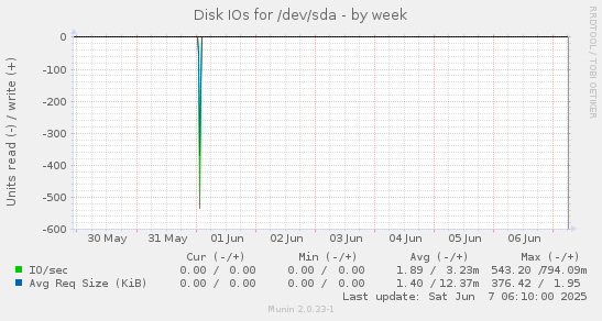 Disk IOs for /dev/sda
