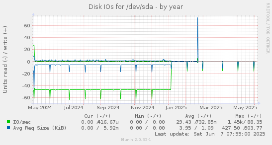 Disk IOs for /dev/sda
