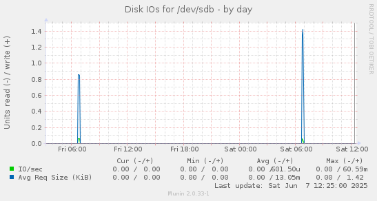 Disk IOs for /dev/sdb