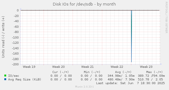 Disk IOs for /dev/sdb
