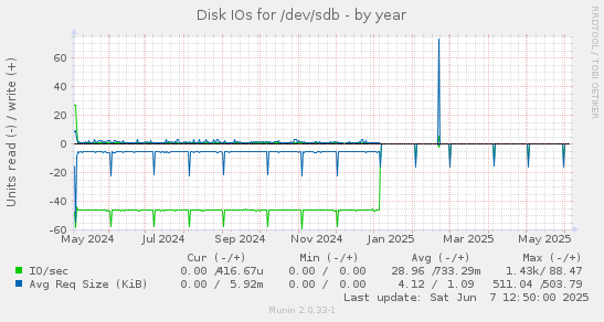 Disk IOs for /dev/sdb