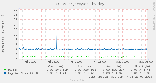 Disk IOs for /dev/sdc