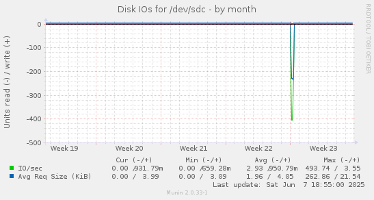 Disk IOs for /dev/sdc