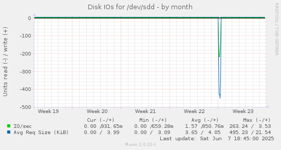 Disk IOs for /dev/sdd