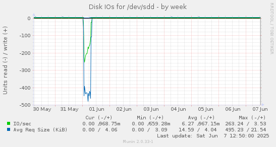 Disk IOs for /dev/sdd