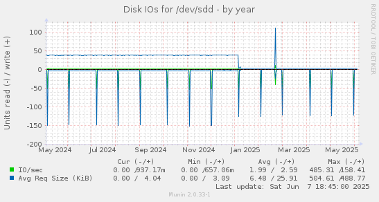 Disk IOs for /dev/sdd