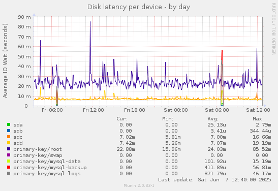 Disk latency per device