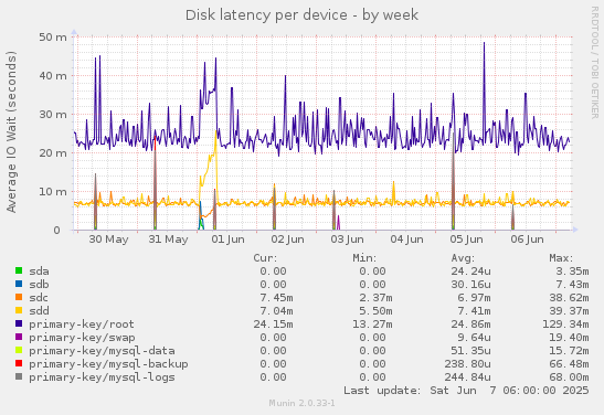 Disk latency per device