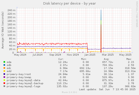 Disk latency per device