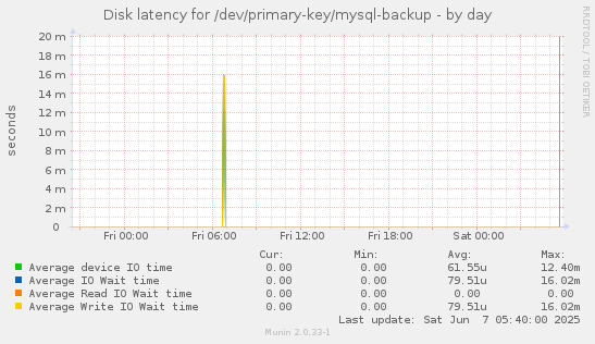 Disk latency for /dev/primary-key/mysql-backup