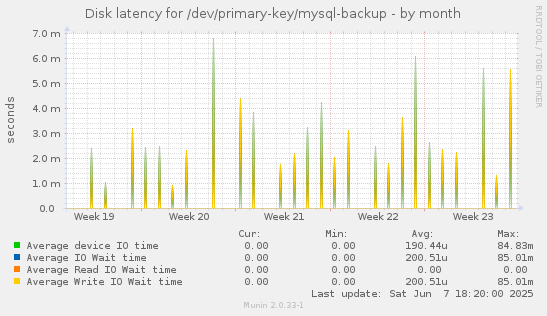 Disk latency for /dev/primary-key/mysql-backup