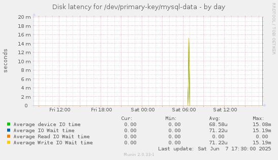 Disk latency for /dev/primary-key/mysql-data
