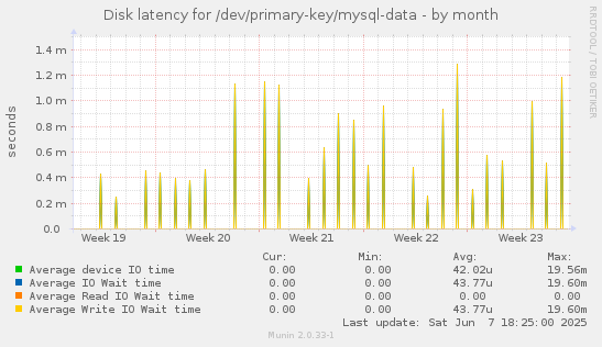 Disk latency for /dev/primary-key/mysql-data