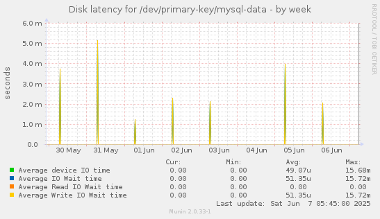 Disk latency for /dev/primary-key/mysql-data