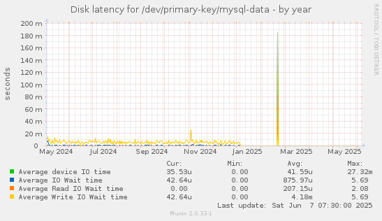 Disk latency for /dev/primary-key/mysql-data