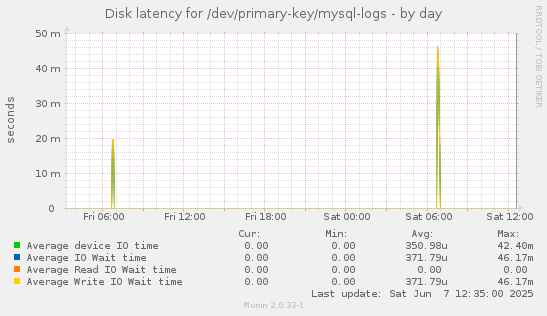 Disk latency for /dev/primary-key/mysql-logs
